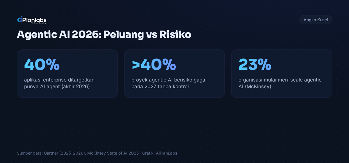 Angka kunci: Agentic AI 2026: Peluang dan Risiko yang Harus Disiapkan Bisnis