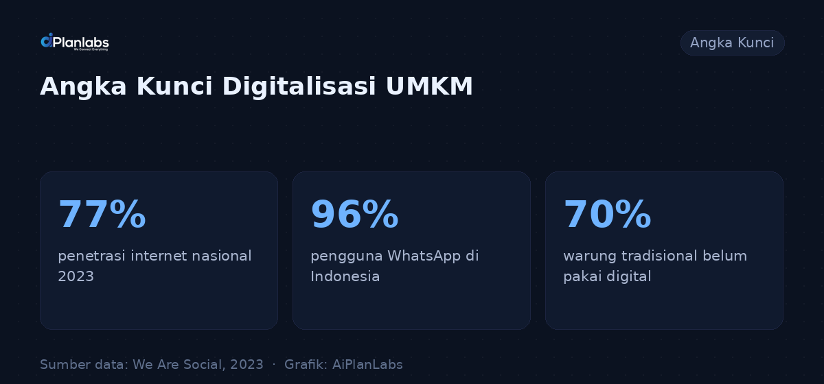 Angka kunci: AI Agent Real-time Kelola Inventori Warung Tradisional Tanpa Biaya