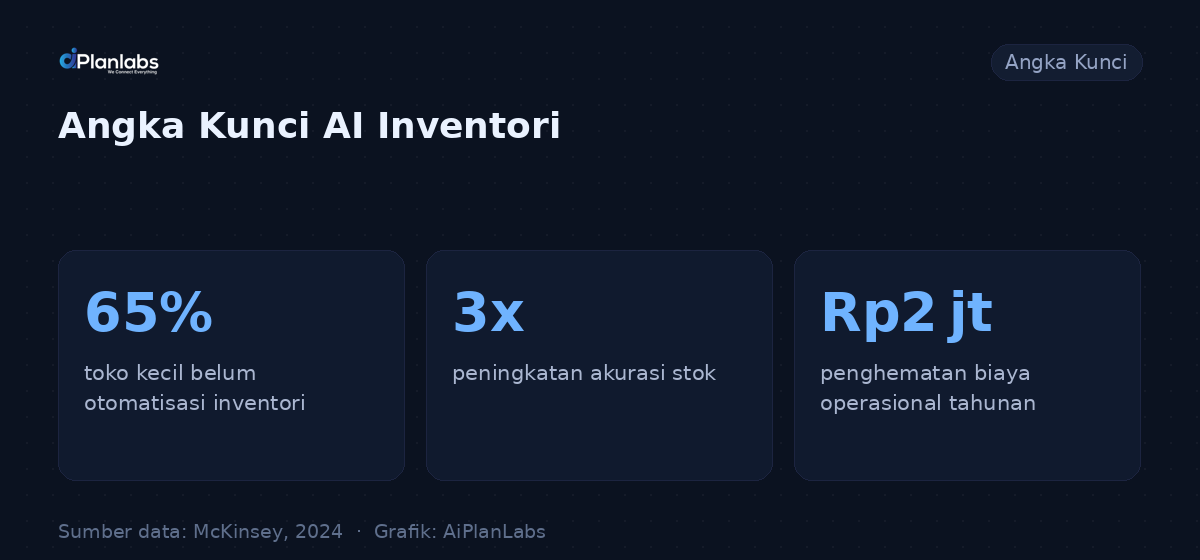 Angka kunci: AI Agent untuk Inventori Real-time di Toko Kelontong Kecil