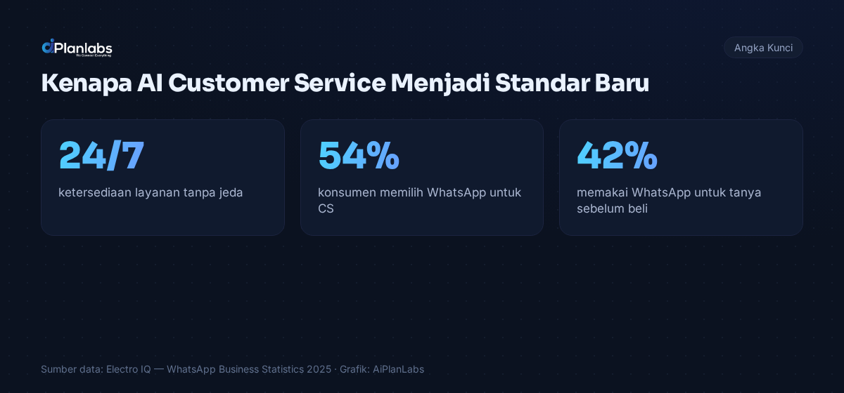 Angka kunci: AI Customer Service 24/7: Manfaat, Data, dan Cara Memulai