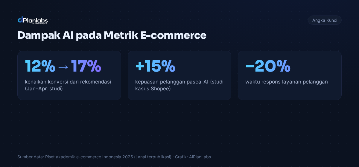 Angka kunci: AI di E-commerce: Personalisasi, Rekomendasi, dan CS Otomatis