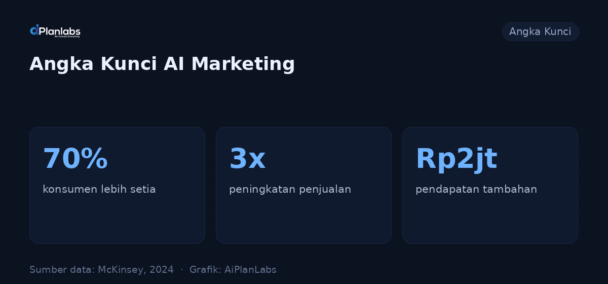 Angka kunci: AI Membantu UMKM Meningkatkan Penjualan