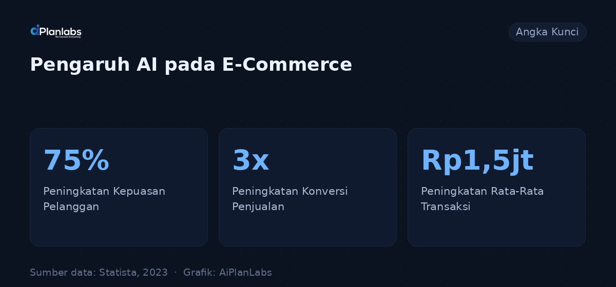 Angka kunci: AI Meningkatkan Belanja Online di Indonesia