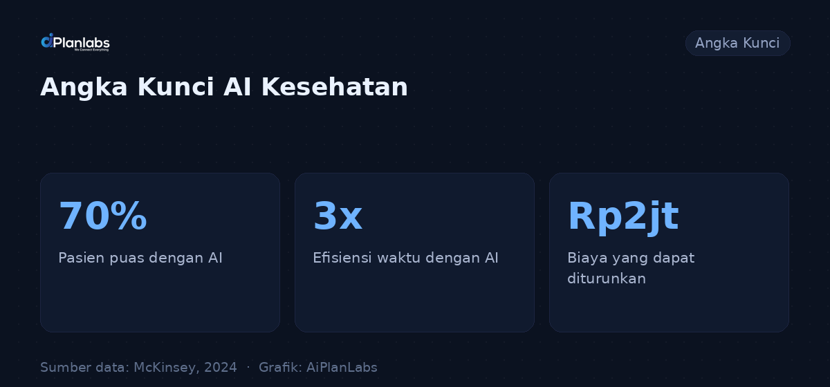 Angka kunci: AI Meningkatkan Layanan Kesehatan Publik