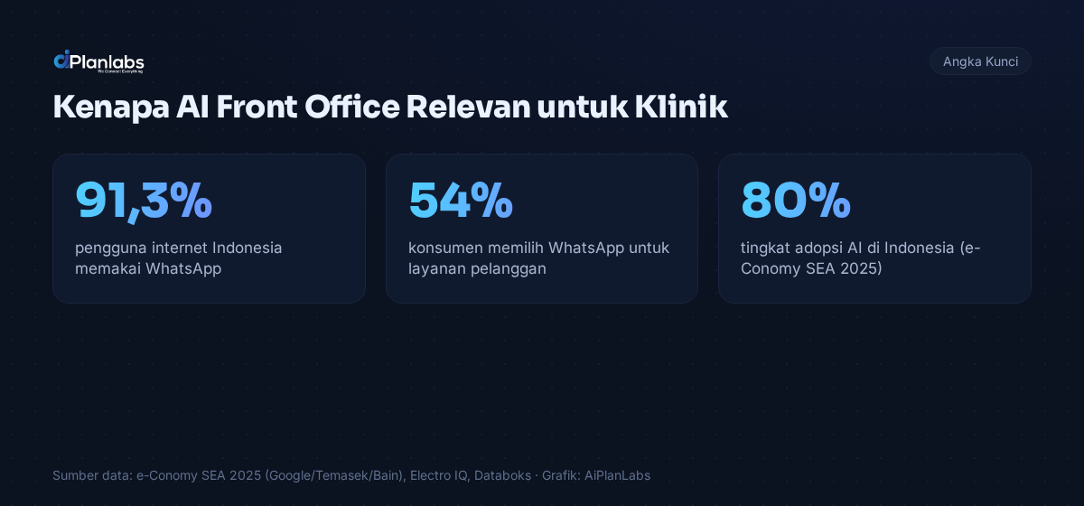 Angka kunci: AI untuk Klinik: Mengurangi Beban Admin dan Menekan No-Show