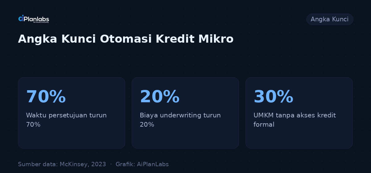 Angka kunci: Automasi AI Kredit Mikro: Mempercepat Persetujuan Pinjaman UMKM