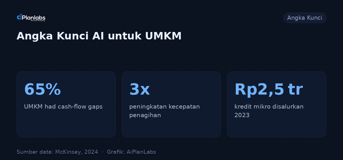 Angka kunci: Automasi Penagihan & Kredit Mikro AI: Solusi Cash Flow UMKM 2024