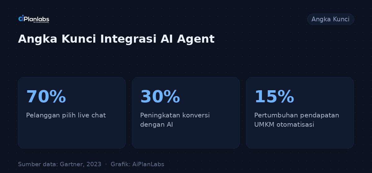 Angka kunci: Cara Integrasi AI Agent pada Chatbot Penjualan Marketplace UMKM