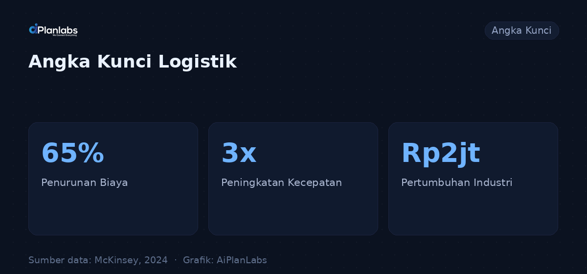 Angka kunci: Efisiensi Logistik dengan AI