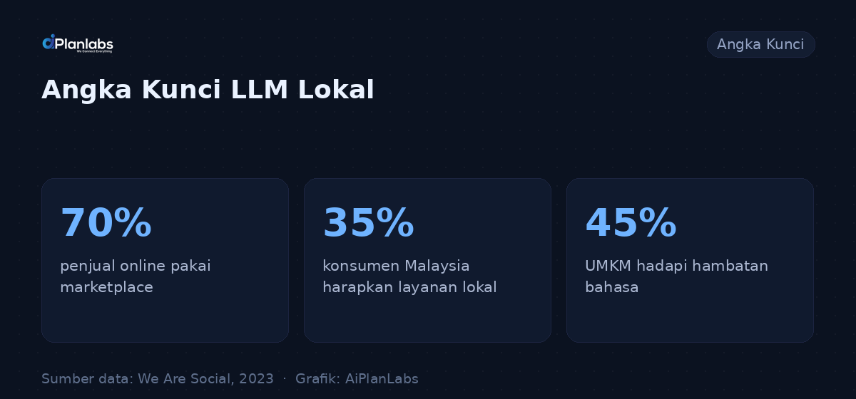 Angka kunci: LLM Bahasa Lokal untuk UMKM: Tingkatkan Penjualan di Pasar Timur