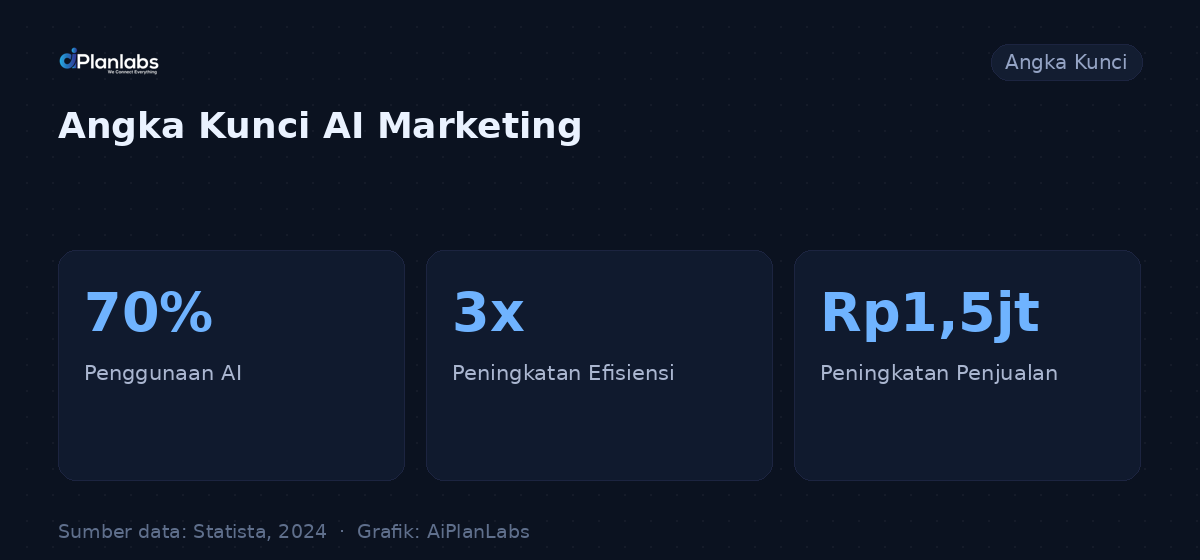 Angka kunci: Maksimalkan Pemasaran UMKM dengan AI