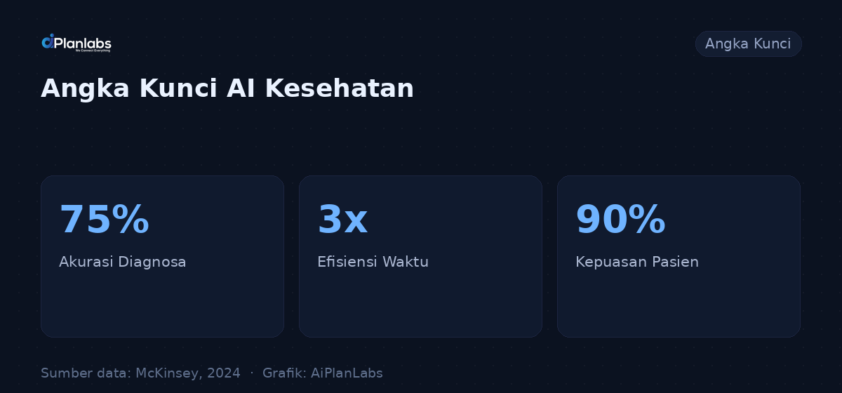 Angka kunci: Mengintegrasikan AI dalam Kesehatan UMKM