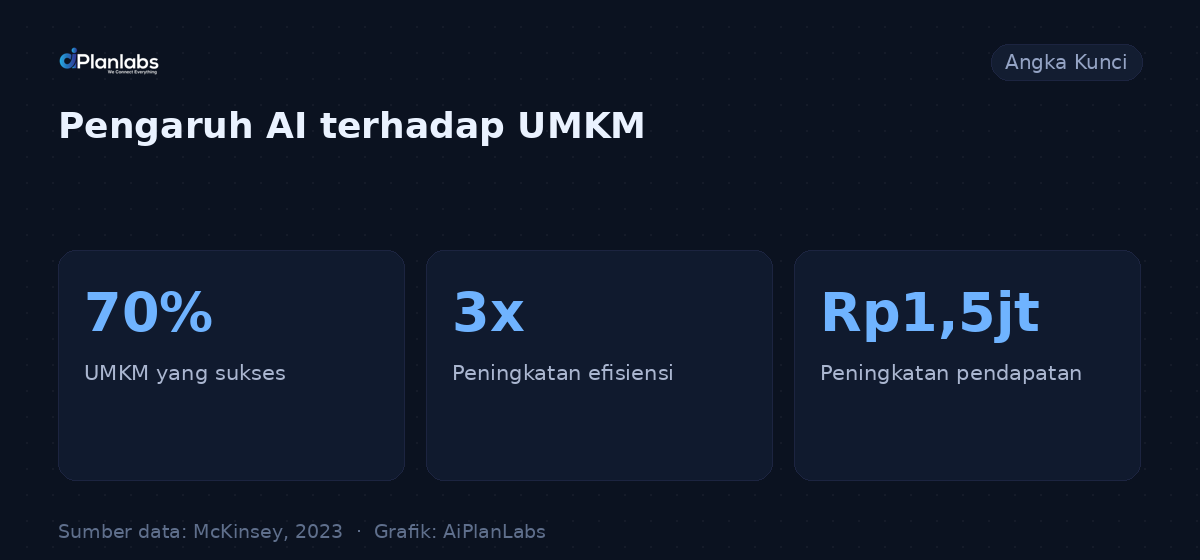 Angka kunci: Mengintegrasikan AI dalam Pengembangan Produk UMKM untuk Meningkatkan Daya Saing di Pasar Global