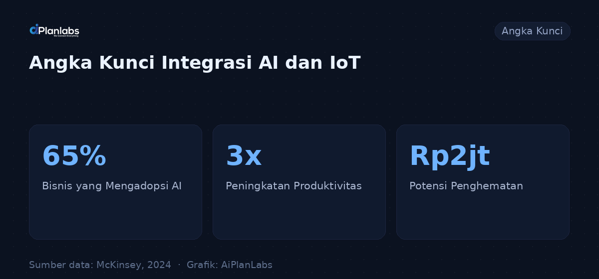 Angka kunci: Mengoptimalkan Operasional dengan AI dan IoT