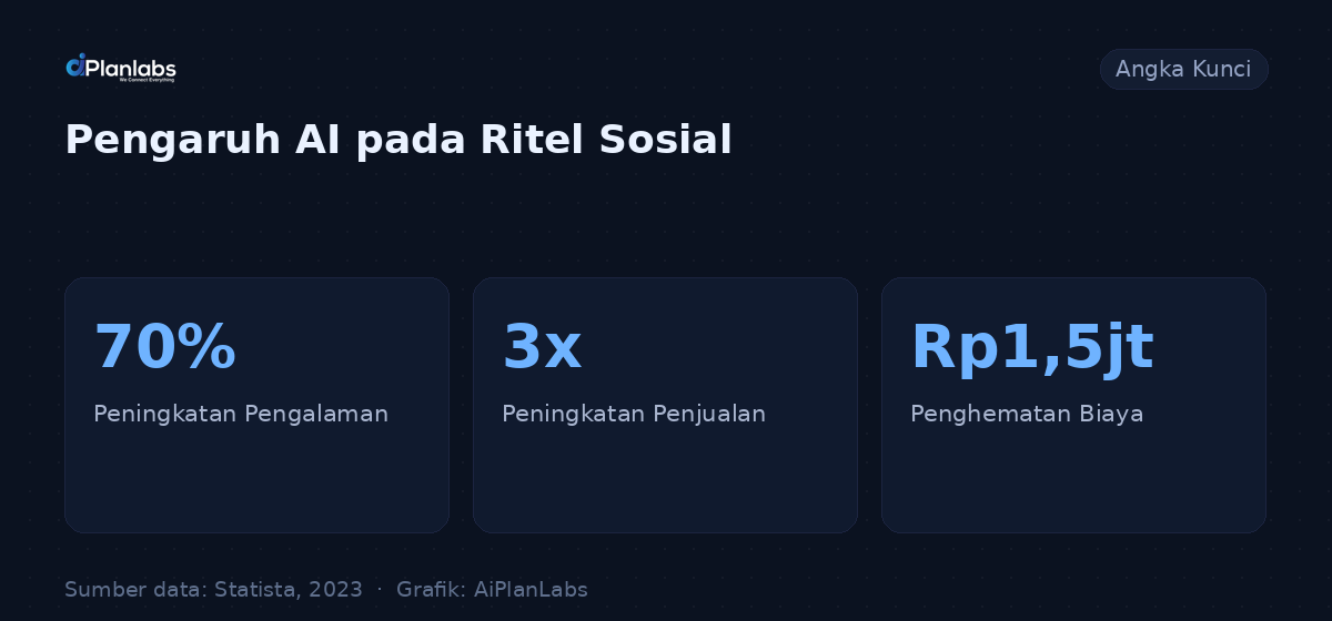 Angka kunci: Mengoptimalkan Ritel Sosial dengan AI