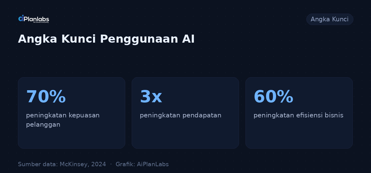 Angka kunci: Meningkatkan Kualitas UMKM dengan AI