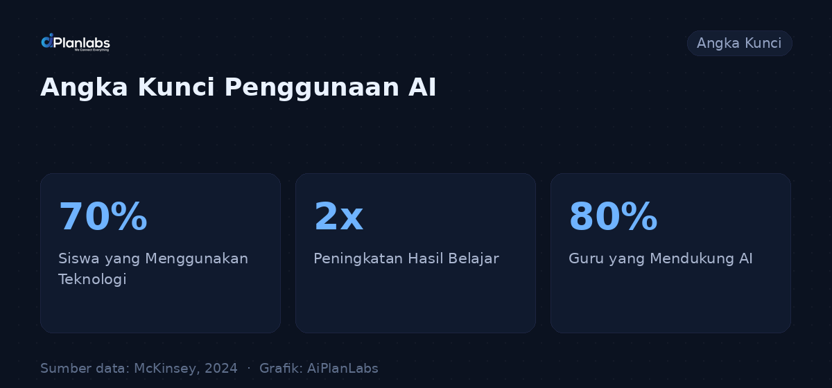 Angka kunci: Meningkatkan Pendidikan dengan AI