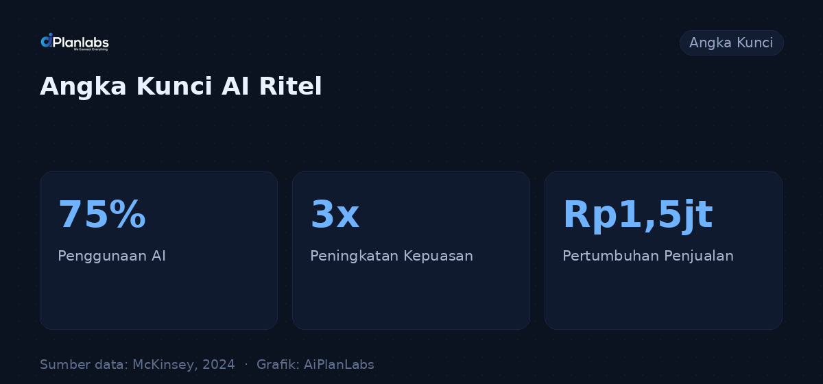 Angka kunci: Meningkatkan Pengalaman Pelanggan Ritel dengan AI