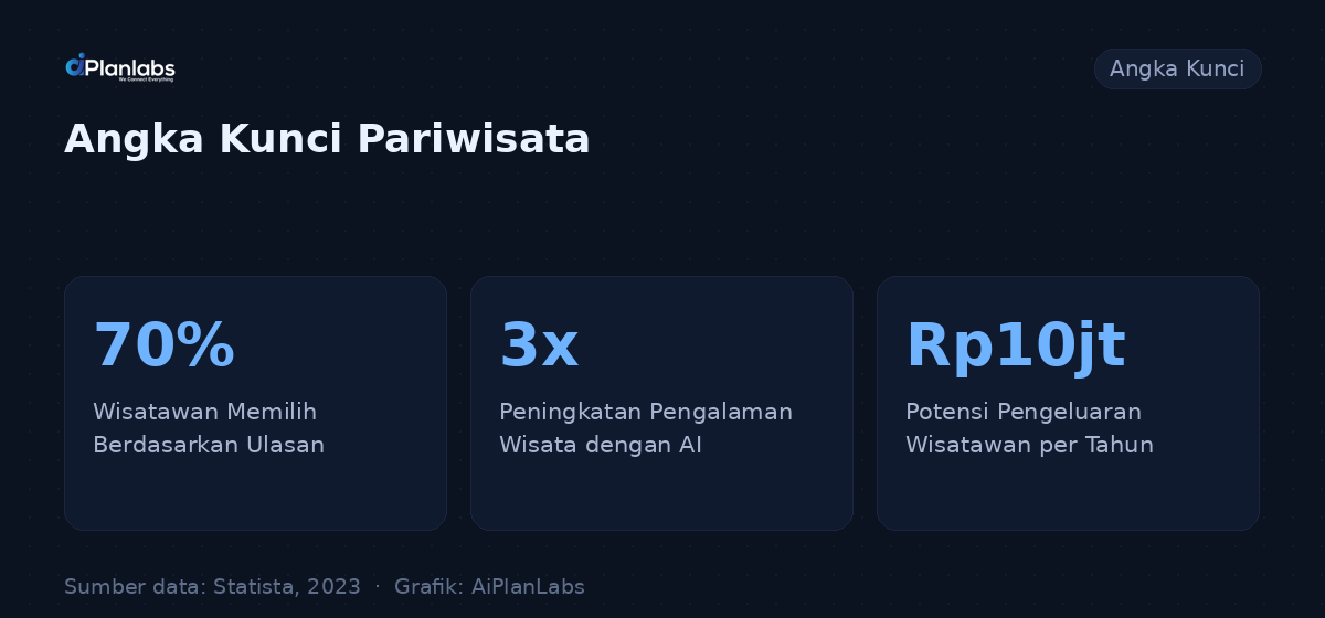 Angka kunci: Meningkatkan Pengalaman Wisatawan dengan AI