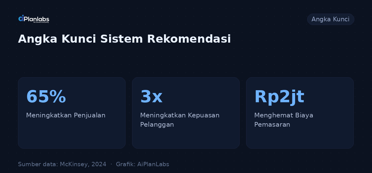 Angka kunci: Meningkatkan Penjualan dengan AI