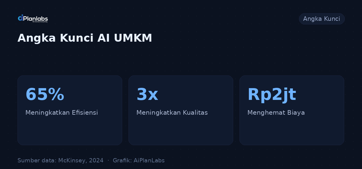 Angka kunci: Optimalkan Produksi UMKM dengan AI