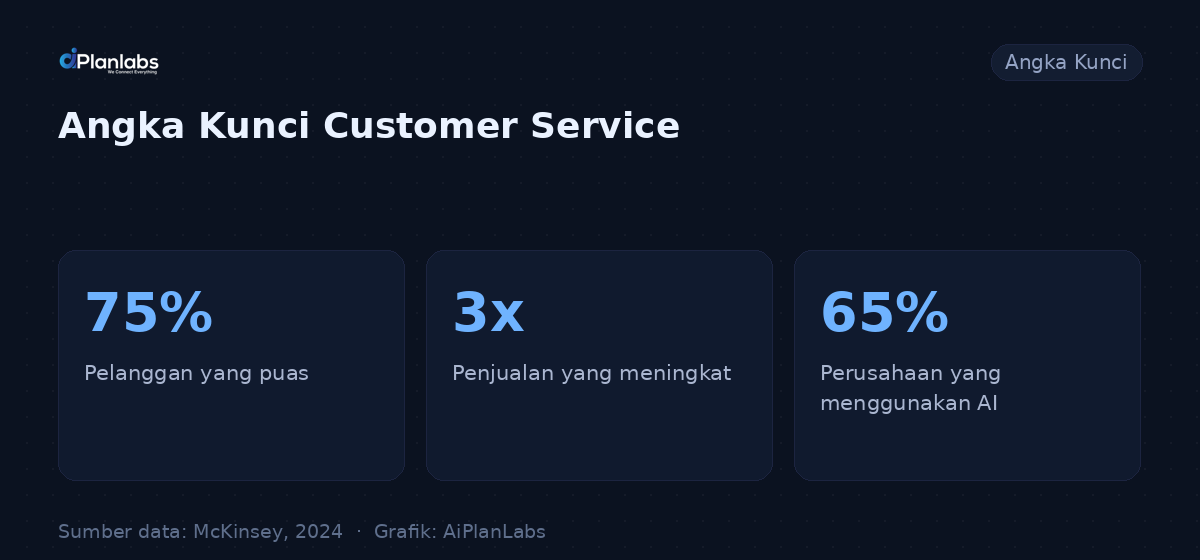 Angka kunci: Revitalisasi Customer Service dengan AI