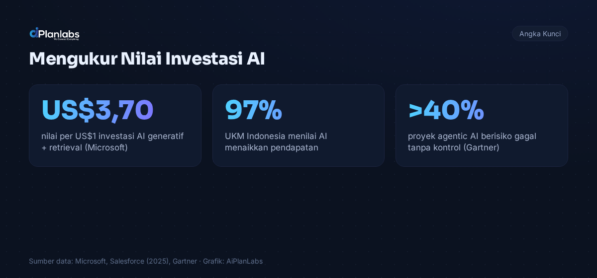 Angka kunci: ROI AI untuk Bisnis: Cara Mengukur Nilai Investasi Kecerdasan Buatan